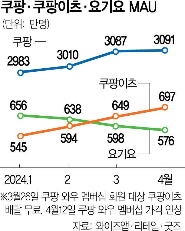 멤버십 이용료 인상에도…쿠팡 '탈팡족'은 없었다