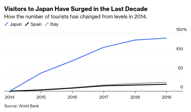 급증한 일본 관광객. 자료=블룸버그