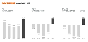 데브시스터즈, '쿠키런: 킹덤' 효과로 분기 흑전…영업이익 81억 원