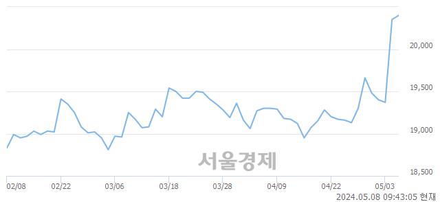 <코>서호전기, 장중 신고가 돌파.. 21,950→22,000(▲50)