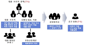 '새마을금고 뱅크런' 부른 700억대 부당대출 76명 검거…2명 구속