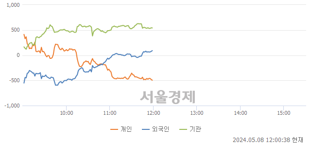 [정오 시황] 코스피 2734.07, 하락세(▼0.29, -0.01%) 지속