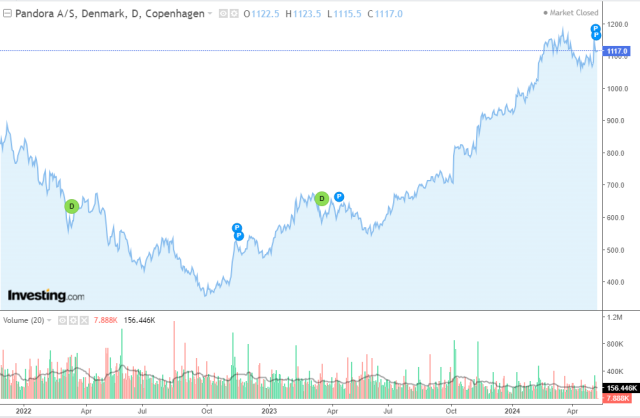 코펜하겐 증권거래소에 상장된 판도라의 2022년부터 최근까지의 주가 그래프 /인베스팅닷컴