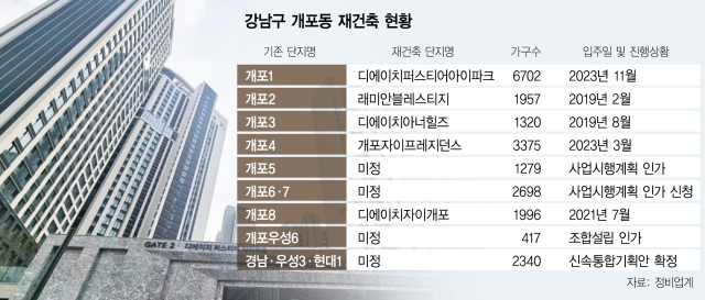 개포 재건축 후발주자 ‘잰걸음’…아파트 시세도 들썩