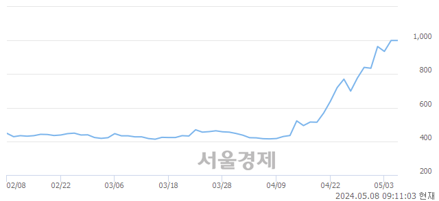 코크레오에스지, 장중 신고가 돌파.. 1,020→1,025(▲5)