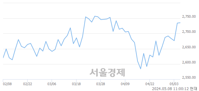 오전 11:00 현재 코스피는 30:70으로 매수우위, 매도강세 업종은 건설업(0.24%↑)