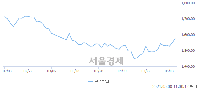 오전 11:00 현재 코스피는 30:70으로 매수우위, 매도강세 업종은 건설업(0.24%↑)