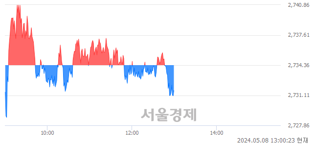 오후 1:00 현재 코스피는 32:68으로 매수우위, 매수강세 업종은 비금속광물업(0.17%↑)