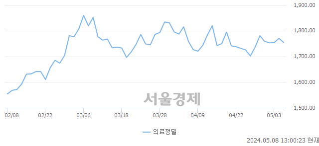 오후 1:00 현재 코스피는 32:68으로 매수우위, 매수강세 업종은 비금속광물업(0.17%↑)