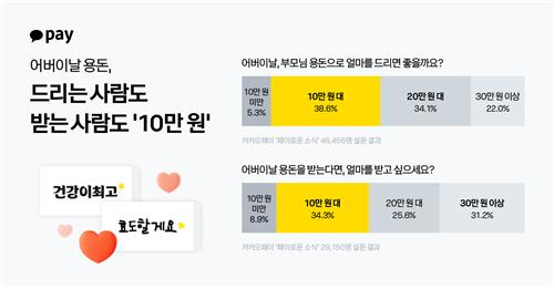 '어버이날, 부모님 '현금 선물' 얼마 드리면 좋을까요?' 물었더니