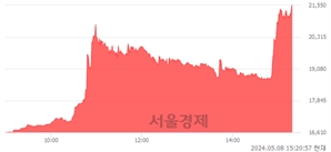 <유>조선내화, 상한가 진입.. +29.74% ↑