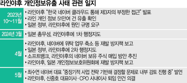日 라인야후 '자국기업 만들기' 포석…소프트뱅크 최대지분 요구도 공식화