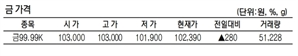 KRX금 가격 0.27% 오른 1g당 10만 2390원(5월 8일)