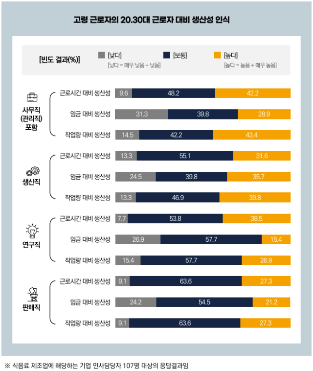 고령 근로자의 20~30대 근로자 대비 생산성 인식. 식품업종 고령인력 고용 가이드 발췌