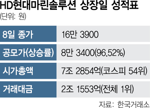 [특징주] HD현대마린, 이틀 연속 급등…16%↑