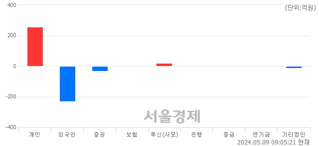[개장 시황] 코스닥 871.17..  외국인과 기관의 '팔자' 기조에 하락 출발 (▼1.25, -0.14%)