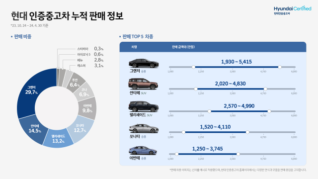 현대차 인증중고차 베스트셀링에 '그랜저'…제네시스는 G80