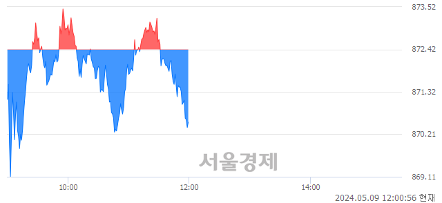 오후 12:00 현재 코스닥은 38:62으로 매수우위, 매수강세 업종은 인터넷업(2.52%↑)