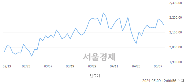 오후 12:00 현재 코스닥은 38:62으로 매수우위, 매수강세 업종은 인터넷업(2.52%↑)