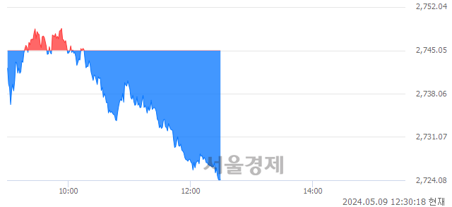 오후 12:30 현재 코스피는 31:69으로 매수우위, 매수강세 업종은 비금속광물업(0.12%↑)