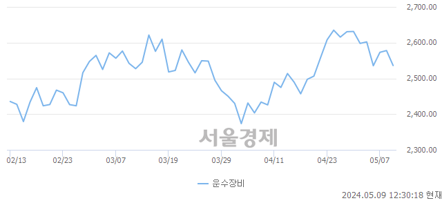 오후 12:30 현재 코스피는 31:69으로 매수우위, 매수강세 업종은 비금속광물업(0.12%↑)