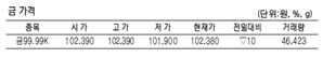 KRX금 가격 0.01% 내린 1g당 10만 2380원(5월 9일)