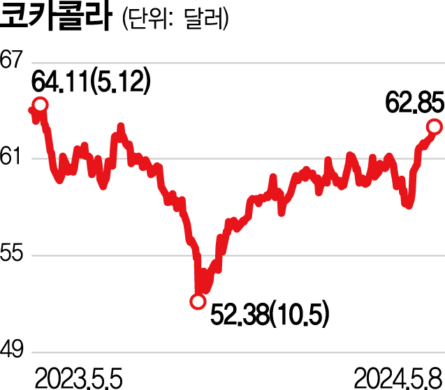 [글로벌 핫스톡] 인플레에도 굳건한 코카콜라 경쟁력…'올 매출 8~9% 성장'