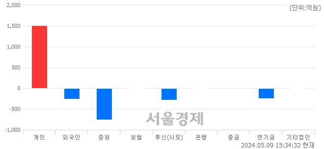 [마감 시황]  외국인과 기관의 동반 매도세.. 코스닥 870.15(▼2.27, -0.26%) 하락 마감