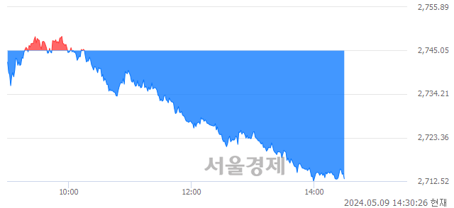 오후 2:30 현재 코스피는 28:72으로 매수우위, 매수강세 업종은 비금속광물업(0.07%↑)