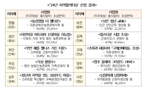 정부, 영월·보은 등에 지역활력타운 10개소 조성