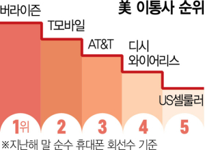 버라이즌·T모바일…US셀룰러 분할 인수