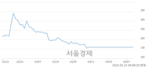 <코>에스유홀딩스, 상한가 진입.. +30.00% ↑