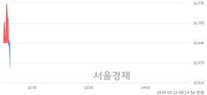 <코>민테크, 장중 신저가 기록.. 10,640→10,540(▼100)