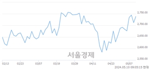 [개장 시황] 코스피 2737.95..  외국인과 기관의 순매수에 상승 출발 (▲25.81, +0.95%)