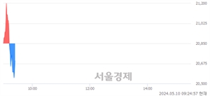 <코>제일엠앤에스, 장중 신저가 기록.. 20,650→20,500(▼150)