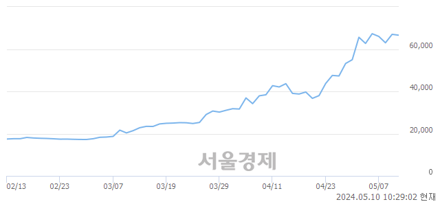 <유>삼화전기, 장중 신고가 돌파.. 72,100→72,600(▲500)