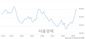 <유>넷마블, 장중 신고가 돌파.. 67,600→69,700(▲2,100)