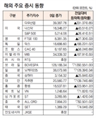 [데이터로 보는 증시]해외 주요 증시 동향(5월 9일)