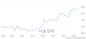 <유>토니모리, 장중 신고가 돌파.. 9,350→9,360(▲10)