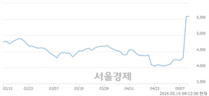 <코>삼영에스앤씨, 상한가 진입.. +29.87% ↑
