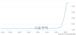 <코>스카이문스테크놀로지, 장중 신고가 돌파.. 5,700→6,890(▲1,190)