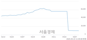 <코>신흥에스이씨, 장중 신저가 기록.. 9,740→9,680(▼60)