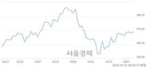 오전 9:30 현재 코스닥은 41:59으로 매수우위, 매도강세 업종은 디지털컨텐츠업(5.62%↑)