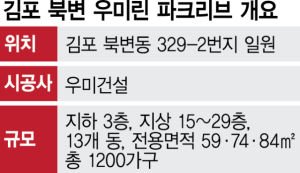 [Hot분양단지] 김포 북변 첫 재개발 …우미린 파크리브 20일 청약