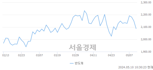 오전 10:30 현재 코스닥은 38:62으로 매수우위, 매수강세 업종은 인터넷업(0.34%↓)