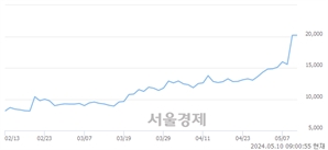 <코>실리콘투, 장중 신고가 돌파.. 20,200→22,500(▲2,300)