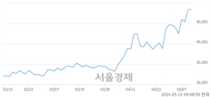 <유>가온전선, 장중 신고가 돌파.. 58,100→60,300(▲2,200)