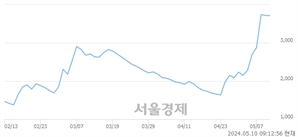 <코>폴라리스AI, 장중 신고가 돌파.. 4,085→4,175(▲90)