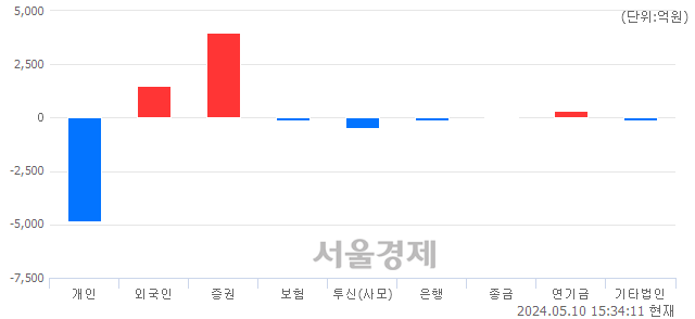 [마감 시황]  외국인과 기관의 동반 매수세.. 코스피 2727.63(▲15.49, +0.57%) 상승 마감