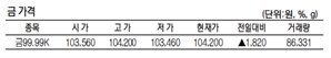 KRX금 가격 1.77% 오른 1g당 10만 4200원(5월 10일)